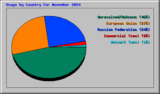 Usage by Country for November 2024