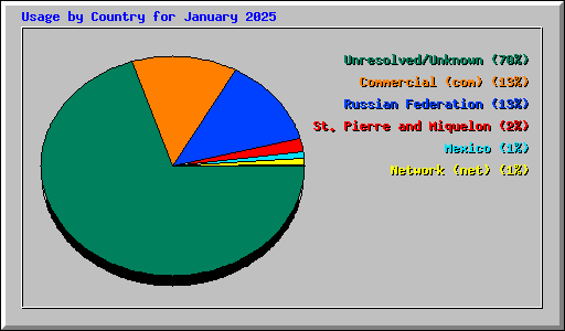 Usage by Country for January 2025