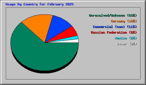 Usage by Country for February 2025