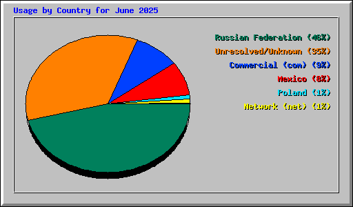 Usage by Country for June 2025