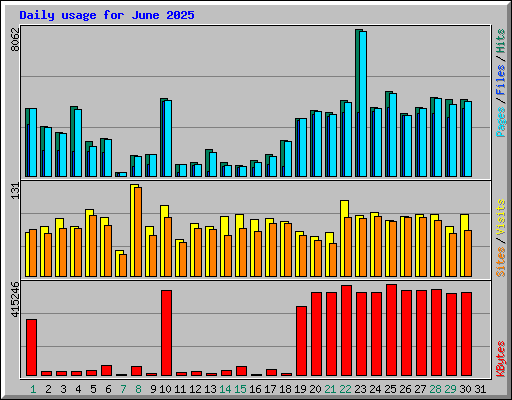 Daily usage for June 2025