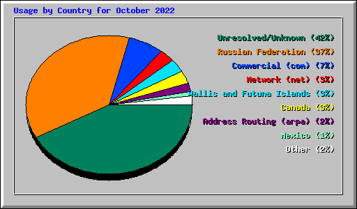 Usage by Country for October 2022