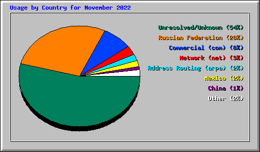 Usage by Country for November 2022
