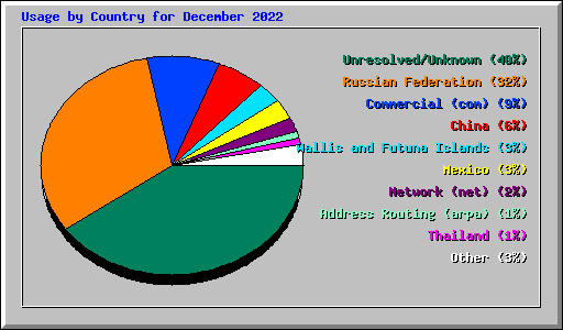 Usage by Country for December 2022