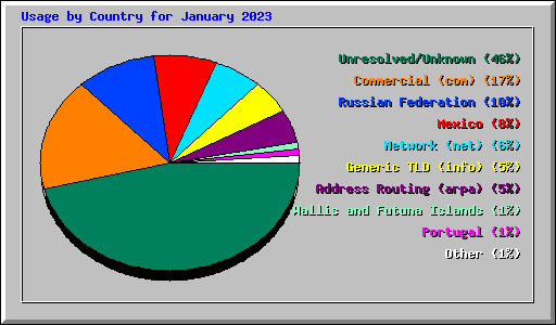 Usage by Country for January 2023