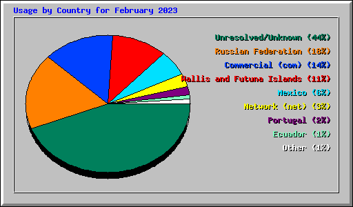 Usage by Country for February 2023