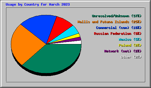 Usage by Country for March 2023