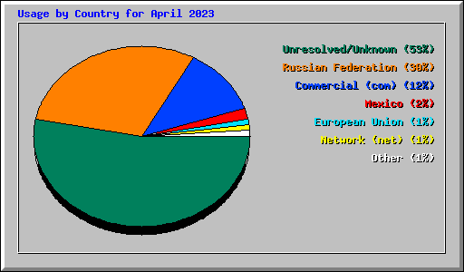 Usage by Country for April 2023