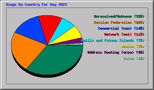 Usage by Country for May 2023