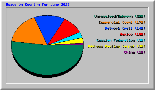 Usage by Country for June 2023