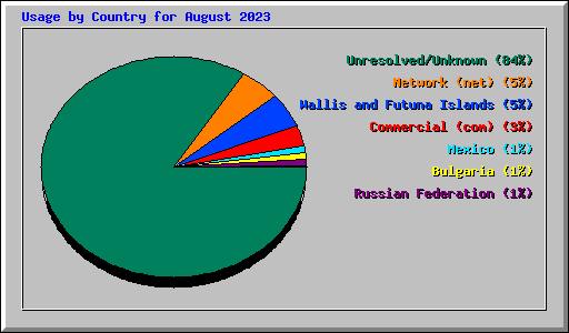 Usage by Country for August 2023