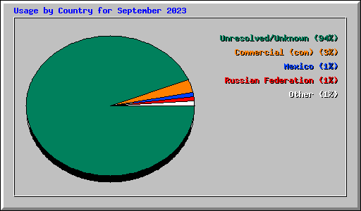 Usage by Country for September 2023