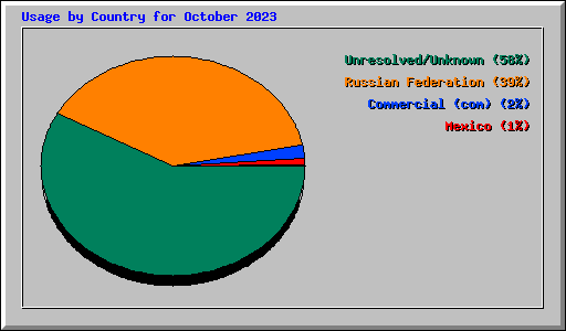 Usage by Country for October 2023