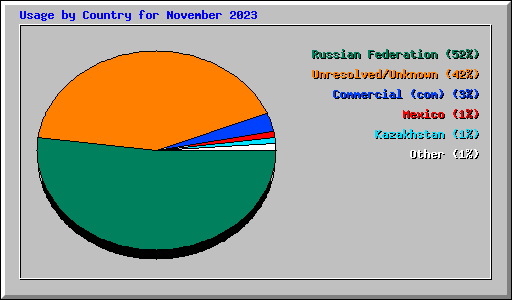 Usage by Country for November 2023