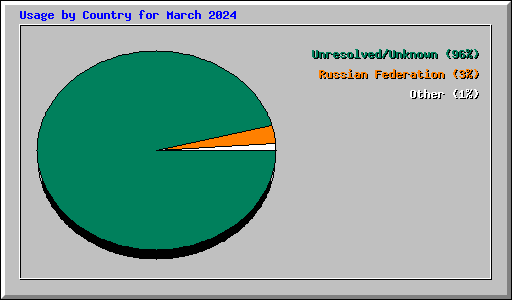 Usage by Country for March 2024