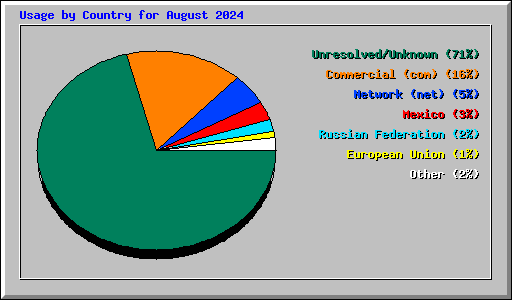 Usage by Country for August 2024