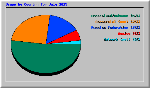 Usage by Country for July 2025