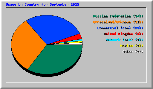 Usage by Country for September 2025
