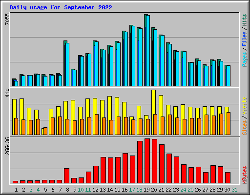 Daily usage for September 2022