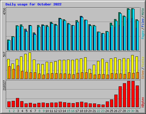 Daily usage for October 2022