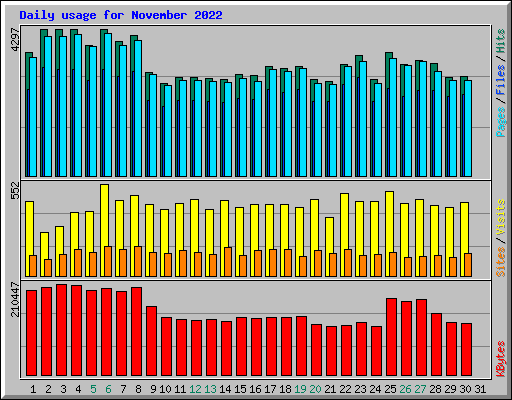 Daily usage for November 2022