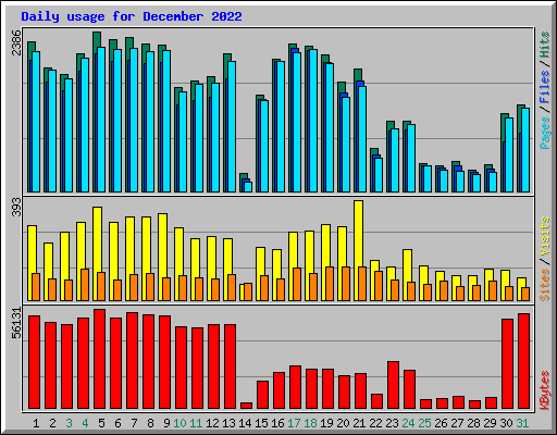 Daily usage for December 2022