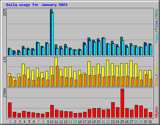 Daily usage for January 2023