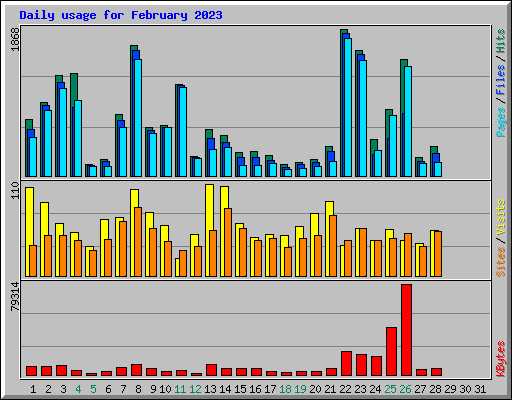 Daily usage for February 2023