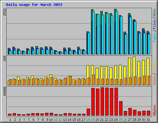 Daily usage for March 2023