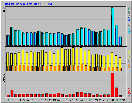 Daily usage for April 2023