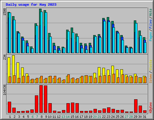 Daily usage for May 2023