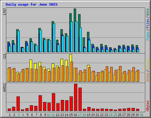 Daily usage for June 2023