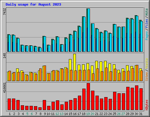 Daily usage for August 2023