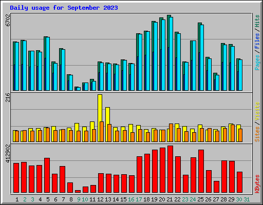 Daily usage for September 2023