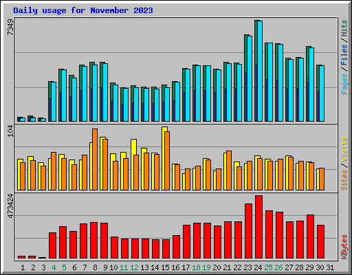 Daily usage for November 2023