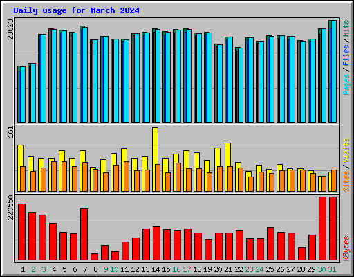 Daily usage for March 2024