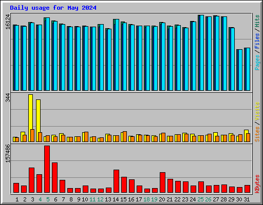 Daily usage for May 2024