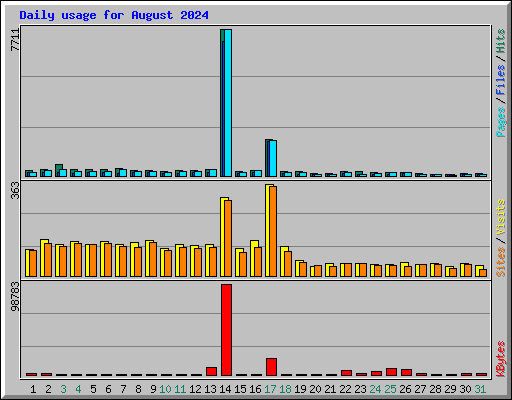 Daily usage for August 2024
