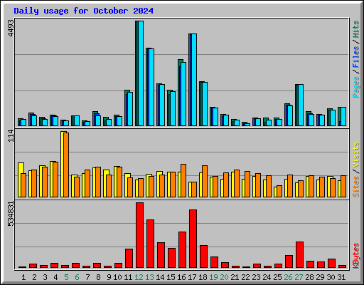Daily usage for October 2024