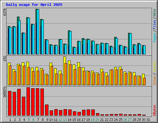 Daily usage for April 2025