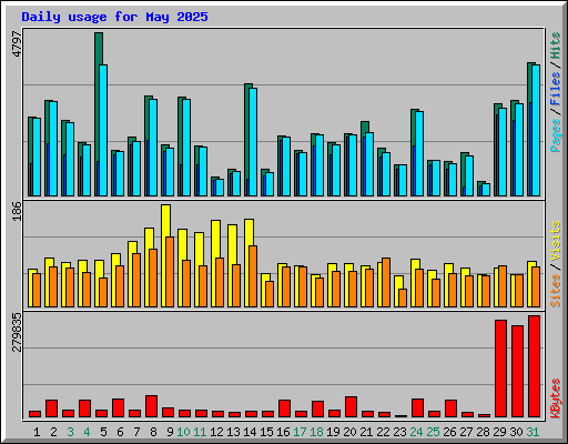 Daily usage for May 2025