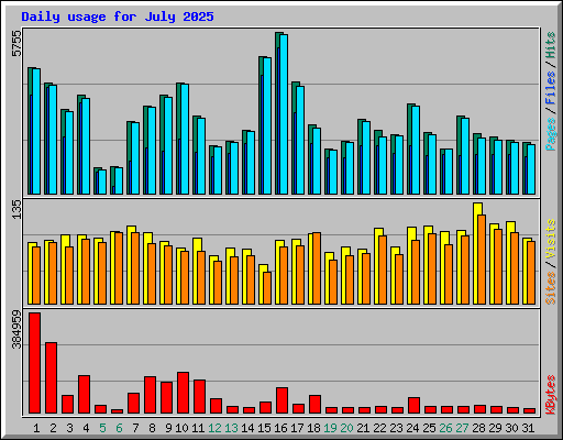 Daily usage for July 2025