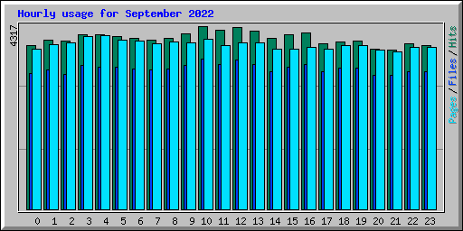 Hourly usage for September 2022