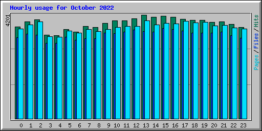 Hourly usage for October 2022