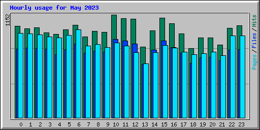 Hourly usage for May 2023