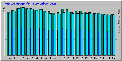 Hourly usage for September 2023