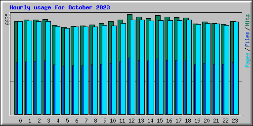 Hourly usage for October 2023